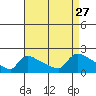 Hartford tide chart for Friday, August 27, 2021