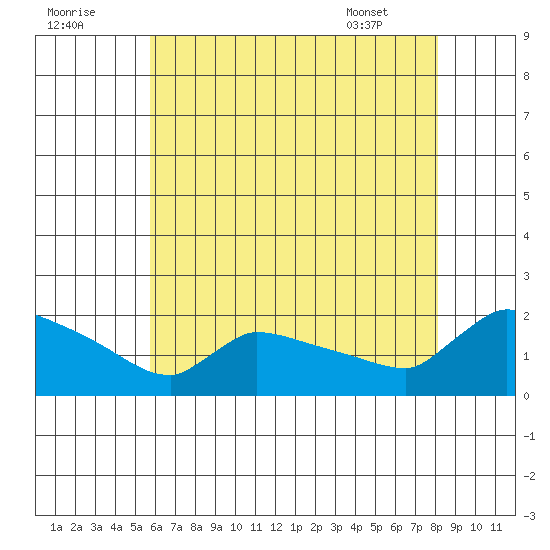 Hartford tide chart for Monday, August 2, 2021