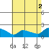 Hartford tide chart for Monday, August 2, 2021