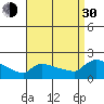 Hartford tide chart for Monday, August 30, 2021