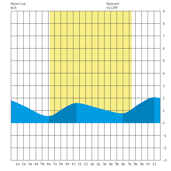 Hartford tide chart for Tuesday, August 31, 2021