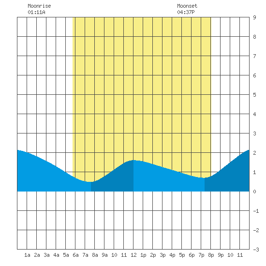 Hartford tide chart for Tuesday, August 3, 2021