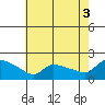 Hartford tide chart for Tuesday, August 3, 2021