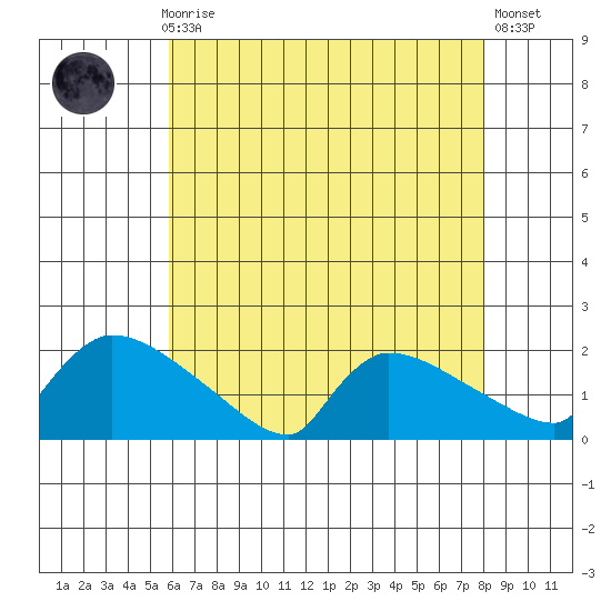 Hartford tide chart for Sunday, August 8, 2021