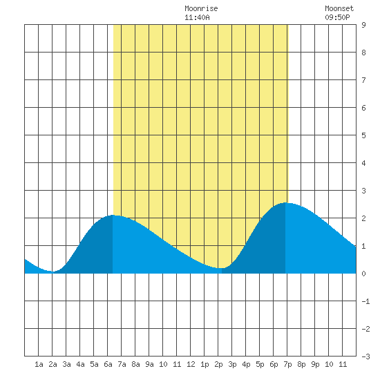 Hartford tide chart for Saturday, September 11, 2021