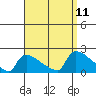 Hartford tide chart for Saturday, September 11, 2021