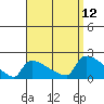 Hartford tide chart for Sunday, September 12, 2021