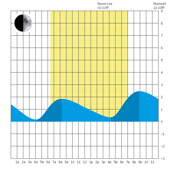 Hartford tide chart for Monday, September 13, 2021