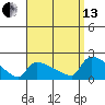 Hartford tide chart for Monday, September 13, 2021