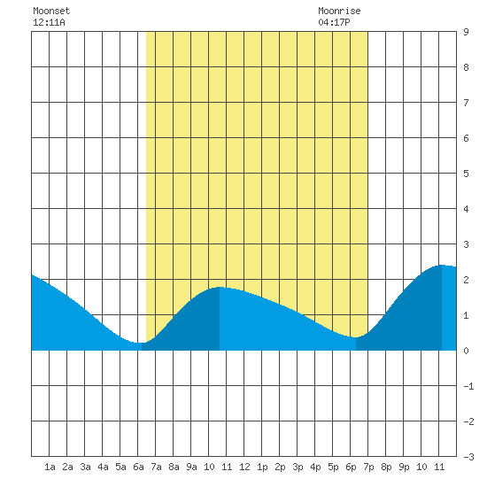 Hartford tide chart for Wednesday, September 15, 2021