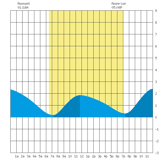 Hartford tide chart for Thursday, September 16, 2021