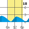 Hartford tide chart for Saturday, September 18, 2021