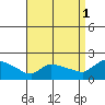 Hartford tide chart for Wednesday, September 1, 2021