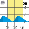 Hartford tide chart for Monday, September 20, 2021