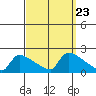 Hartford tide chart for Thursday, September 23, 2021