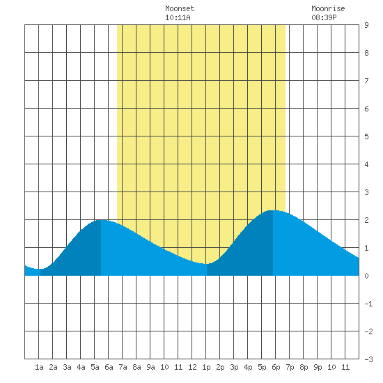 Hartford tide chart for Friday, September 24, 2021