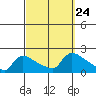Hartford tide chart for Friday, September 24, 2021