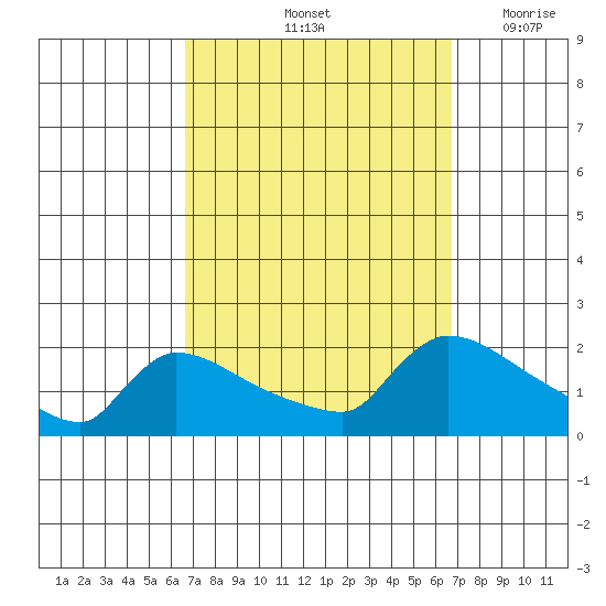 Hartford tide chart for Saturday, September 25, 2021