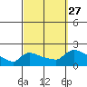 Hartford tide chart for Monday, September 27, 2021