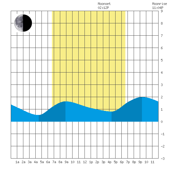 Hartford tide chart for Tuesday, September 28, 2021