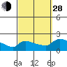 Hartford tide chart for Tuesday, September 28, 2021