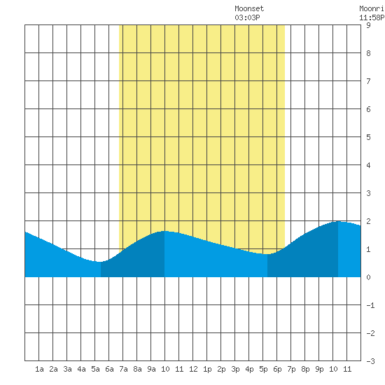 Hartford tide chart for Wednesday, September 29, 2021