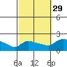 Hartford tide chart for Wednesday, September 29, 2021