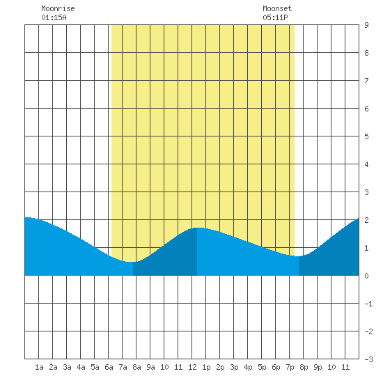 Hartford tide chart for Thursday, September 2, 2021