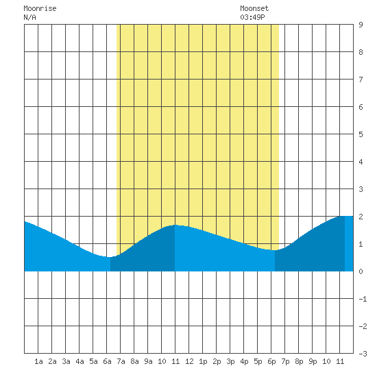 Hartford tide chart for Thursday, September 30, 2021