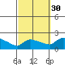 Hartford tide chart for Thursday, September 30, 2021