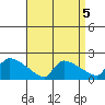 Hartford tide chart for Sunday, September 5, 2021