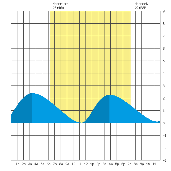 Hartford tide chart for Tuesday, September 7, 2021