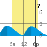 Hartford tide chart for Tuesday, September 7, 2021