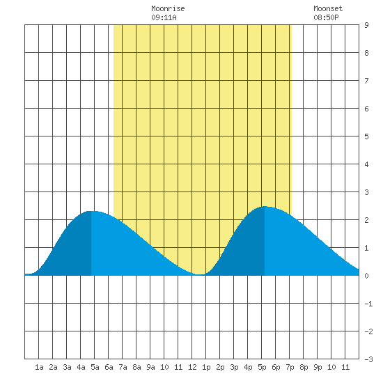 Hartford tide chart for Thursday, September 9, 2021