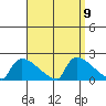 Hartford tide chart for Thursday, September 9, 2021