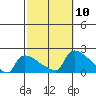 Hartford tide chart for Sunday, October 10, 2021