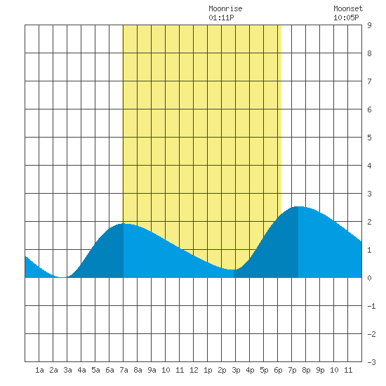 Hartford tide chart for Monday, October 11, 2021