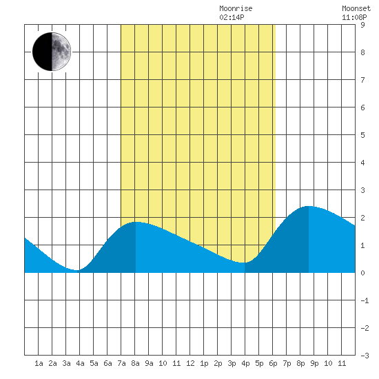 Hartford tide chart for Tuesday, October 12, 2021