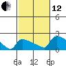 Hartford tide chart for Tuesday, October 12, 2021