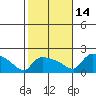 Hartford tide chart for Thursday, October 14, 2021