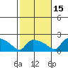 Hartford tide chart for Friday, October 15, 2021