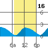 Hartford tide chart for Saturday, October 16, 2021