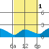 Hartford tide chart for Friday, October 1, 2021