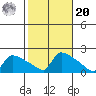 Hartford tide chart for Wednesday, October 20, 2021