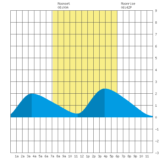 Hartford tide chart for Thursday, October 21, 2021