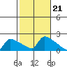 Hartford tide chart for Thursday, October 21, 2021