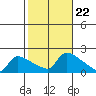 Hartford tide chart for Friday, October 22, 2021