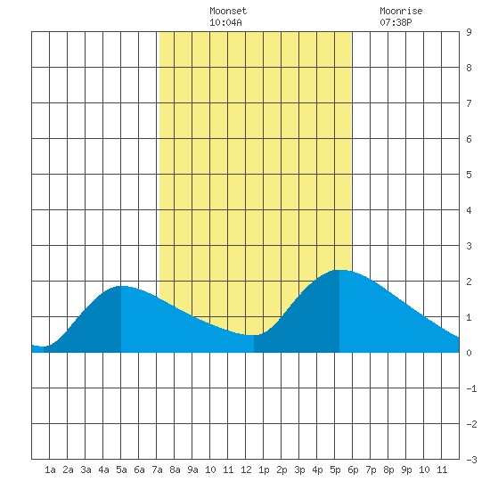 Hartford tide chart for Saturday, October 23, 2021