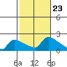 Hartford tide chart for Saturday, October 23, 2021