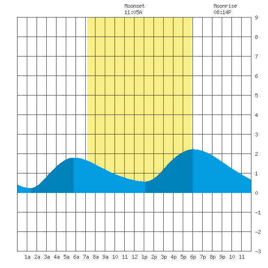 Hartford tide chart for Sunday, October 24, 2021